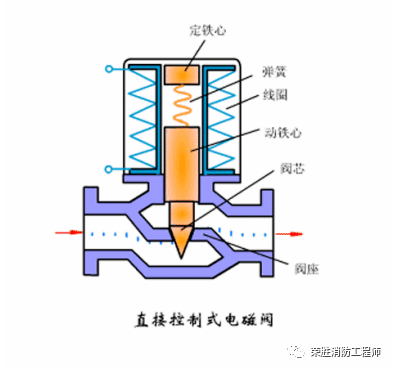 昆明電動(dòng)閥和電磁閥，到底有什么區(qū)別